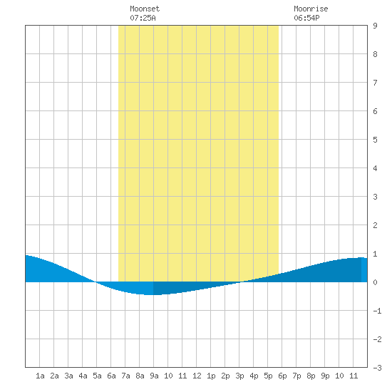 Breton Islands tide chart for Thursday, February 17, 2022