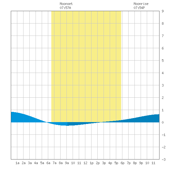 Breton Islands tide chart for Friday, February 18, 2022
