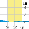 Breton Islands tide chart for Saturday, February 19, 2022