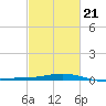Breton Islands tide chart for Monday, February 21, 2022