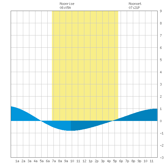 Breton Islands tide chart for Wednesday, February 2, 2022
