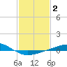 Breton Islands tide chart for Wednesday, February 2, 2022