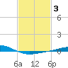 Breton Islands tide chart for Thursday, February 3, 2022