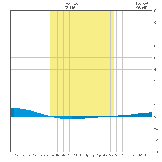 Breton Islands tide chart for Friday, February 4, 2022