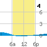 Breton Islands tide chart for Friday, February 4, 2022