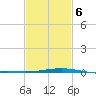Breton Islands tide chart for Sunday, February 6, 2022