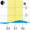 Breton Islands tide chart for Tuesday, February 8, 2022