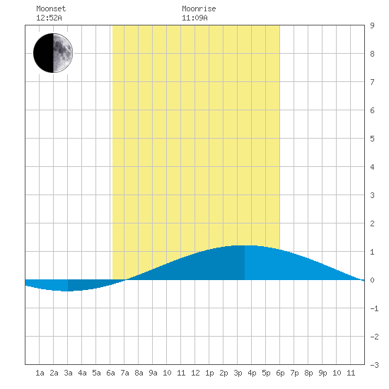 Breton Islands tide chart for Thursday, March 10, 2022