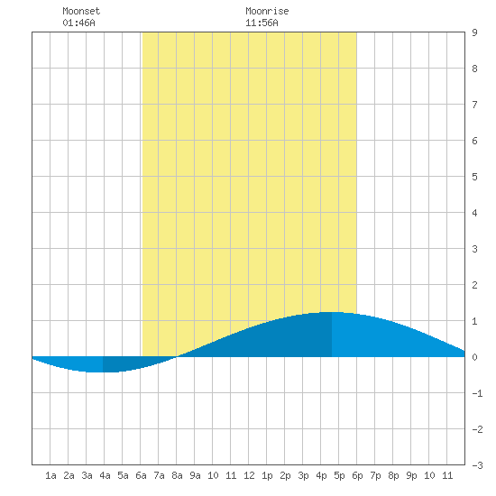 Breton Islands tide chart for Friday, March 11, 2022