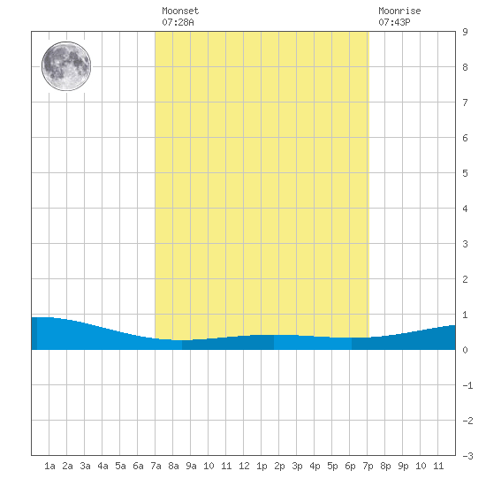 Breton Islands tide chart for Friday, March 18, 2022