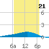 Breton Islands tide chart for Monday, March 21, 2022