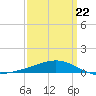 Breton Islands tide chart for Tuesday, March 22, 2022