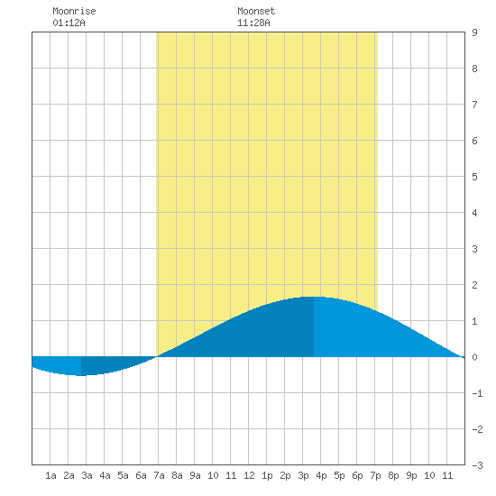 Breton Islands tide chart for Thursday, March 24, 2022