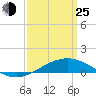 Breton Islands tide chart for Friday, March 25, 2022