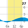 Breton Islands tide chart for Sunday, March 27, 2022