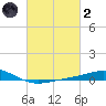 Breton Islands tide chart for Wednesday, March 2, 2022
