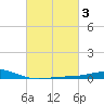 Breton Islands tide chart for Thursday, March 3, 2022