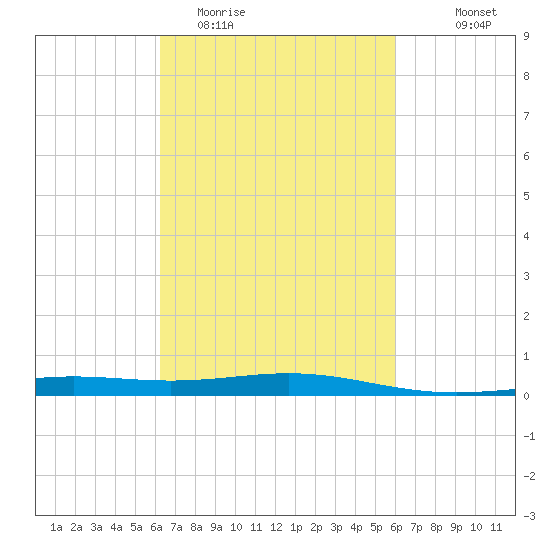 Breton Islands tide chart for Saturday, March 5, 2022