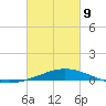 Breton Islands tide chart for Wednesday, March 9, 2022
