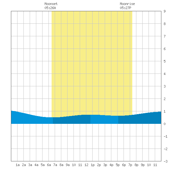 Breton Islands tide chart for Thursday, April 14, 2022