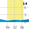 Breton Islands tide chart for Thursday, April 14, 2022