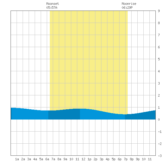 Breton Islands tide chart for Friday, April 15, 2022