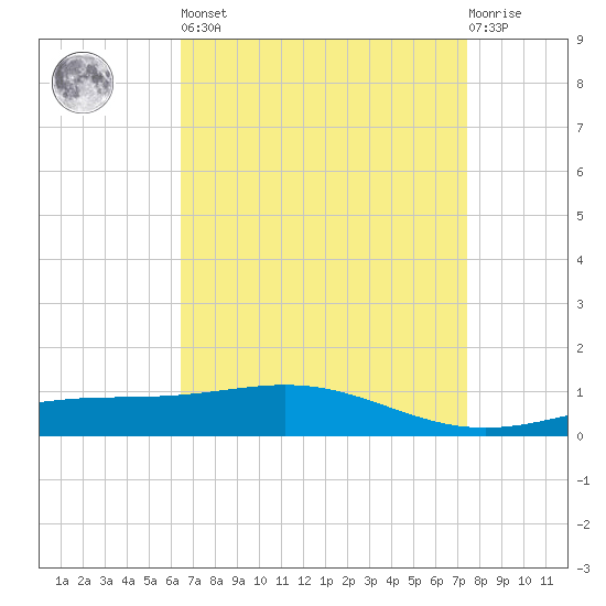 Breton Islands tide chart for Saturday, April 16, 2022