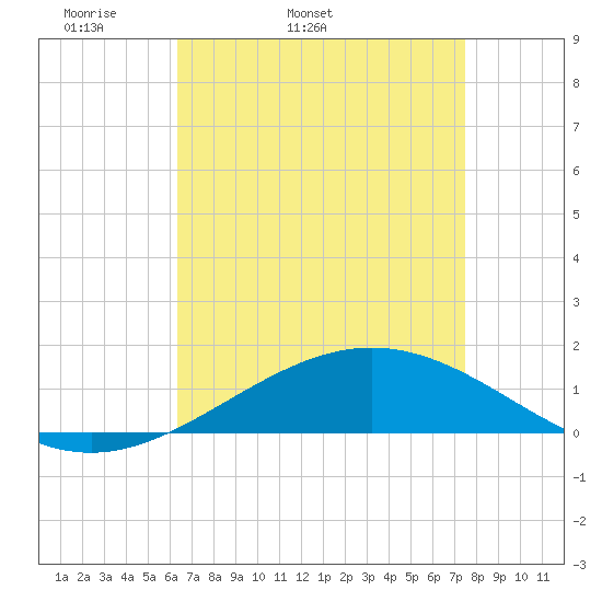 Breton Islands tide chart for Friday, April 22, 2022