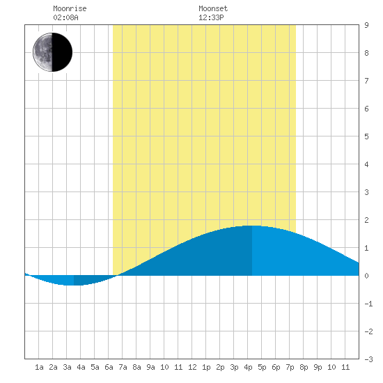 Breton Islands tide chart for Saturday, April 23, 2022
