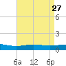 Breton Islands tide chart for Wednesday, April 27, 2022