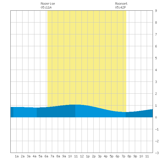 Breton Islands tide chart for Thursday, April 28, 2022
