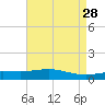 Breton Islands tide chart for Thursday, April 28, 2022