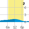 Breton Islands tide chart for Saturday, April 2, 2022