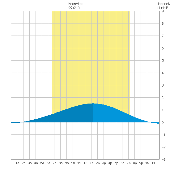 Breton Islands tide chart for Tuesday, April 5, 2022