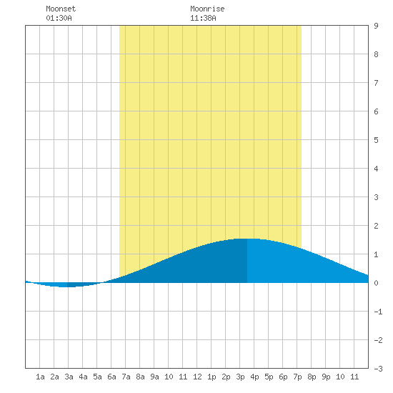 Breton Islands tide chart for Friday, April 8, 2022