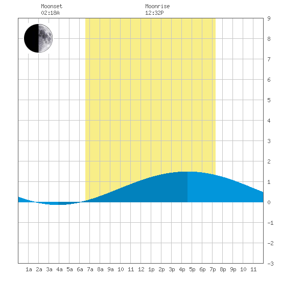 Breton Islands tide chart for Saturday, April 9, 2022