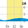 Breton Islands tide chart for Tuesday, May 10, 2022
