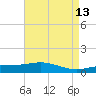 Breton Islands tide chart for Friday, May 13, 2022