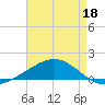 Breton Islands tide chart for Wednesday, May 18, 2022