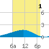Breton Islands tide chart for Sunday, May 1, 2022