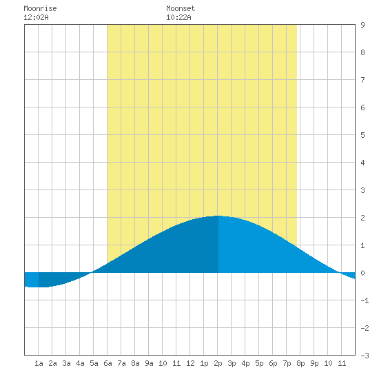 Breton Islands tide chart for Friday, May 20, 2022
