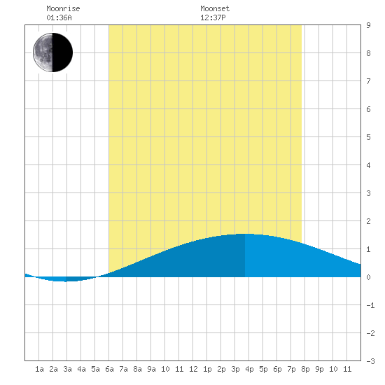Breton Islands tide chart for Sunday, May 22, 2022