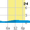 Breton Islands tide chart for Tuesday, May 24, 2022