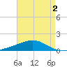 Breton Islands tide chart for Monday, May 2, 2022