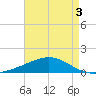 Breton Islands tide chart for Tuesday, May 3, 2022