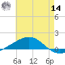 Breton Islands tide chart for Tuesday, June 14, 2022