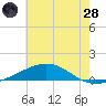 Breton Islands tide chart for Tuesday, June 28, 2022