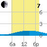 Breton Islands tide chart for Tuesday, June 7, 2022
