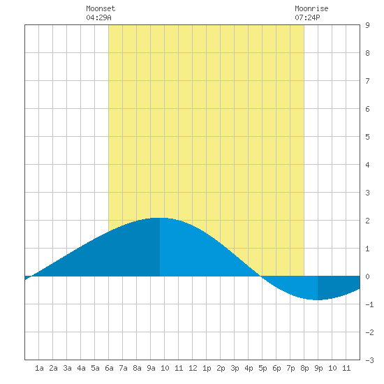 Breton Islands tide chart for Tuesday, July 12, 2022