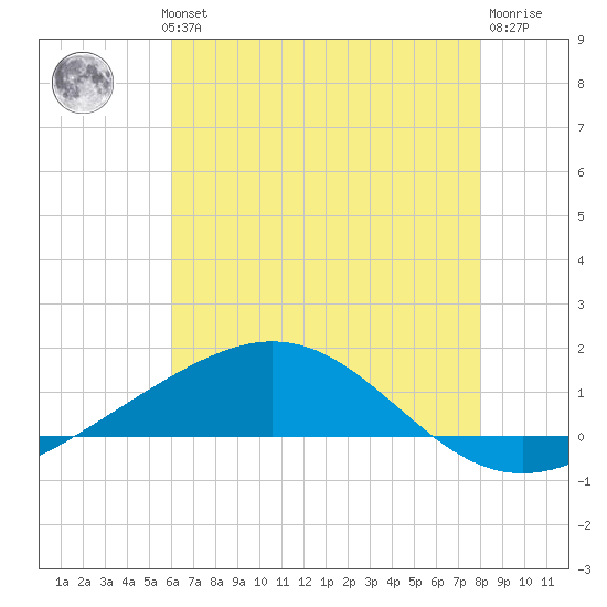 Breton Islands tide chart for Wednesday, July 13, 2022